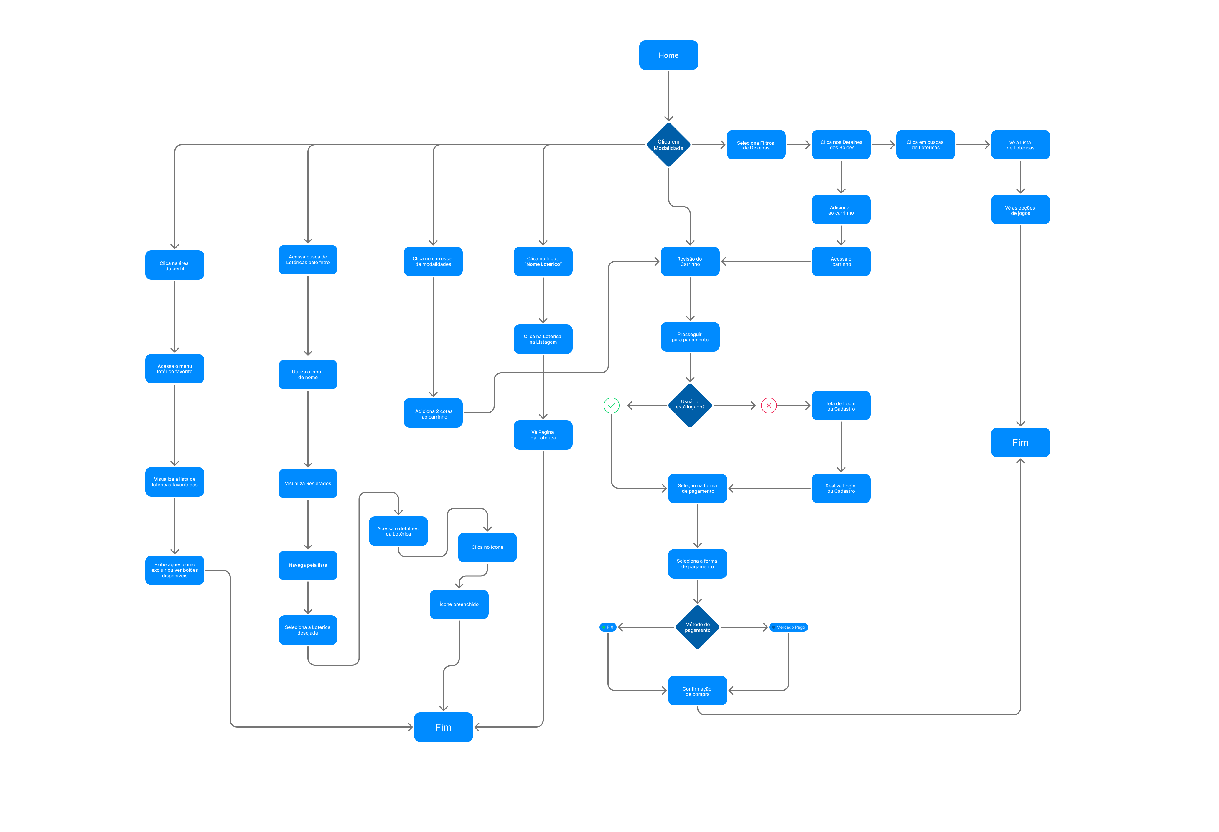 Imagem com o caminho do site de página em página, em um mapa visual