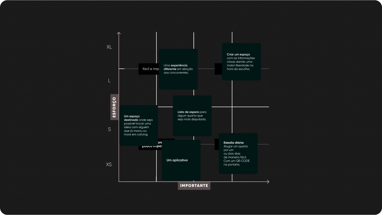 Grid de Priorização com impacto vs esforço